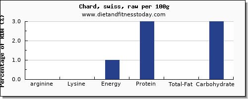 arginine and nutrition facts in swiss chard per 100g